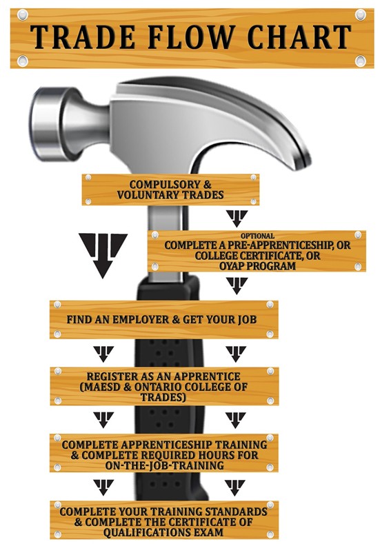 Made in the Trades - Trade Flow Chart